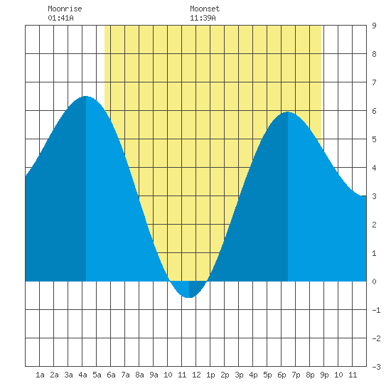 Heceta Beach tide chart for Wednesday, May 29, 2024