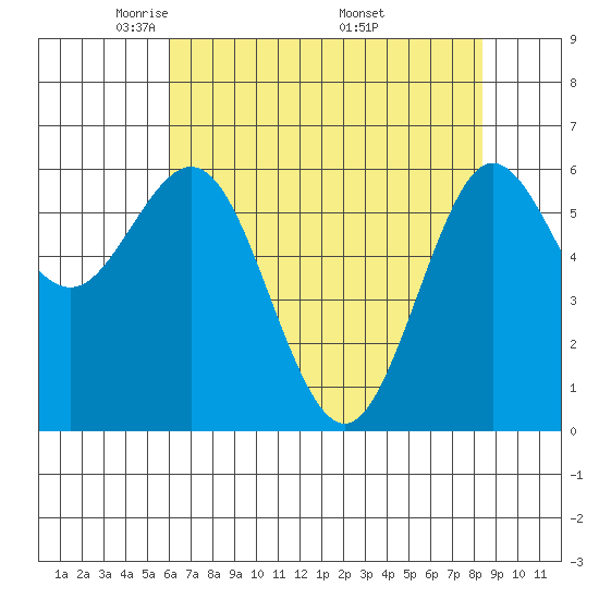 Heceta Beach tide chart for Thursday, May 2, 2024