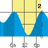 Heceta Beach tide chart for Thursday, May 2, 2024