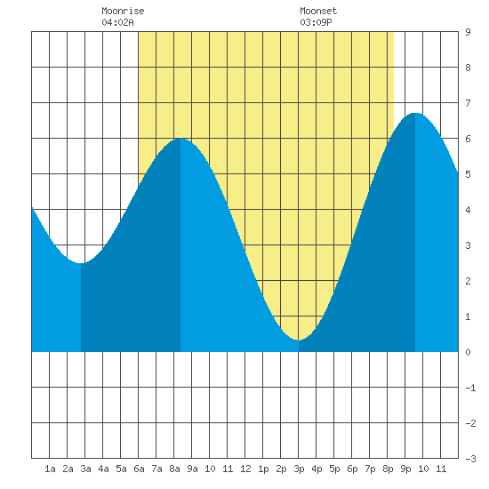 Heceta Beach tide chart for Friday, May 3, 2024