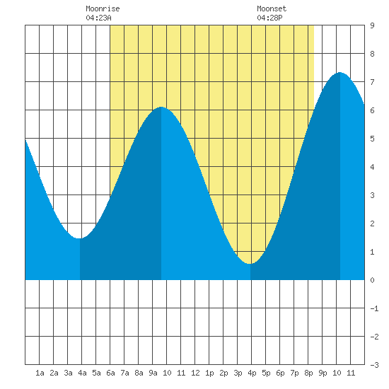 Heceta Beach tide chart for Saturday, May 4, 2024