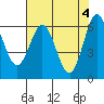 Heceta Beach tide chart for Saturday, May 4, 2024