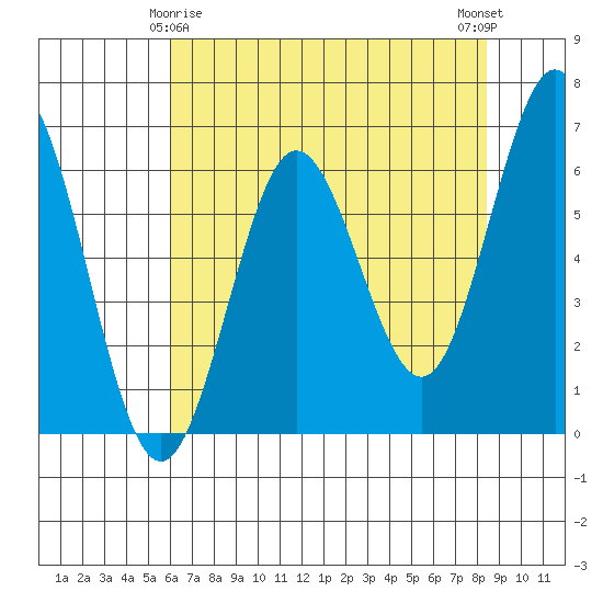 Heceta Beach tide chart for Monday, May 6, 2024