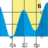 Heceta Beach tide chart for Monday, May 6, 2024