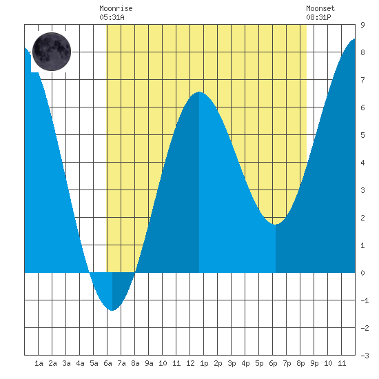 Heceta Beach tide chart for Tuesday, May 7, 2024