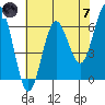 Heceta Beach tide chart for Tuesday, May 7, 2024