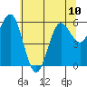 Heceta Beach tide chart for Monday, June 10, 2024
