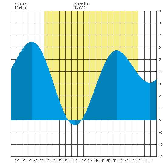 Heceta Beach tide chart for Tuesday, June 11, 2024