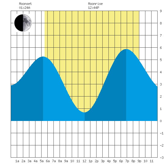 Heceta Beach tide chart for Thursday, June 13, 2024