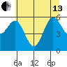 Heceta Beach tide chart for Thursday, June 13, 2024