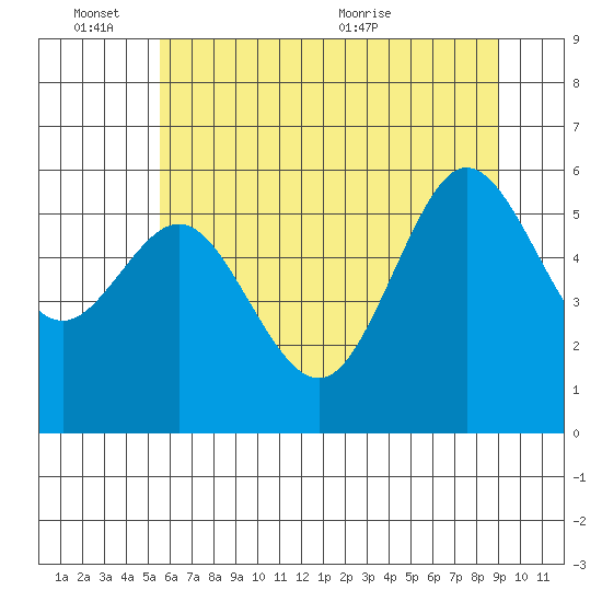 Heceta Beach tide chart for Friday, June 14, 2024