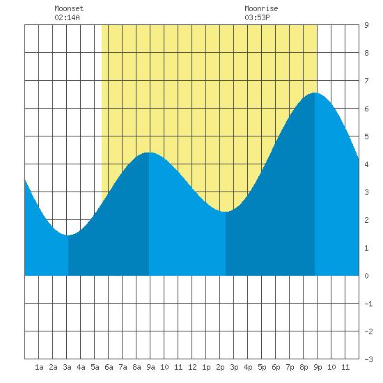Heceta Beach tide chart for Sunday, June 16, 2024