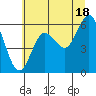 Heceta Beach tide chart for Tuesday, June 18, 2024