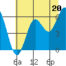Heceta Beach tide chart for Thursday, June 20, 2024