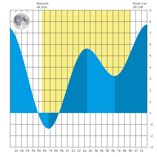 Heceta Beach tide chart for Friday, June 21, 2024
