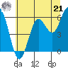 Heceta Beach tide chart for Friday, June 21, 2024