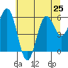Heceta Beach tide chart for Tuesday, June 25, 2024