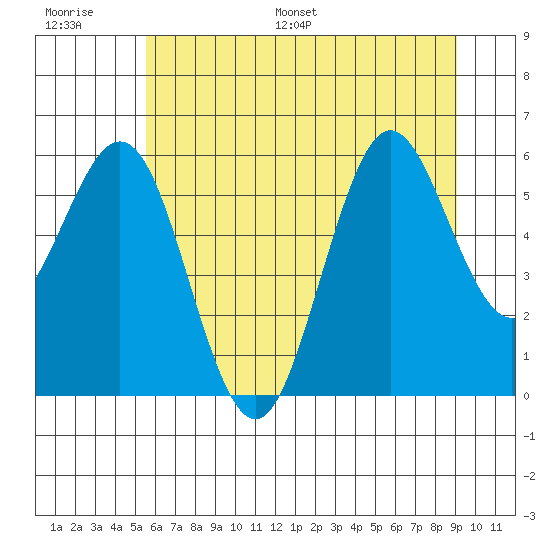 Heceta Beach tide chart for Thursday, June 27, 2024