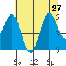 Heceta Beach tide chart for Thursday, June 27, 2024