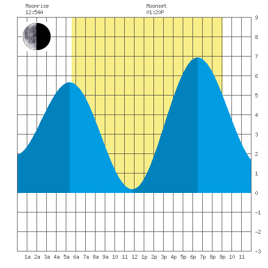 Heceta Beach tide chart for Friday, June 28, 2024