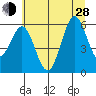 Heceta Beach tide chart for Friday, June 28, 2024
