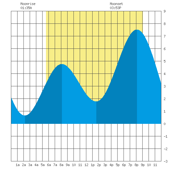 Heceta Beach tide chart for Sunday, June 30, 2024