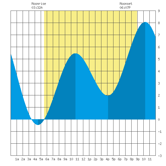 Heceta Beach tide chart for Monday, June 3, 2024
