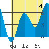 Heceta Beach tide chart for Tuesday, June 4, 2024