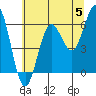 Heceta Beach tide chart for Wednesday, June 5, 2024