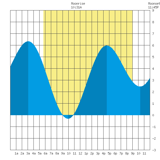 Heceta Beach tide chart for Wednesday, July 10, 2024