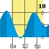 Heceta Beach tide chart for Wednesday, July 10, 2024