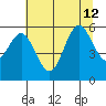 Heceta Beach tide chart for Friday, July 12, 2024