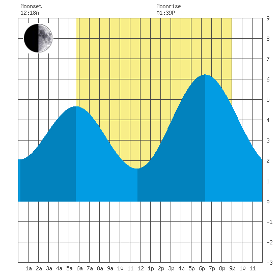 Heceta Beach tide chart for Saturday, July 13, 2024