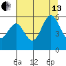 Heceta Beach tide chart for Saturday, July 13, 2024