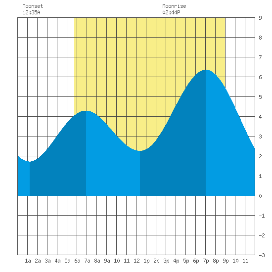 Heceta Beach tide chart for Sunday, July 14, 2024