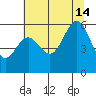 Heceta Beach tide chart for Sunday, July 14, 2024