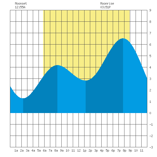 Heceta Beach tide chart for Monday, July 15, 2024