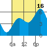 Heceta Beach tide chart for Tuesday, July 16, 2024