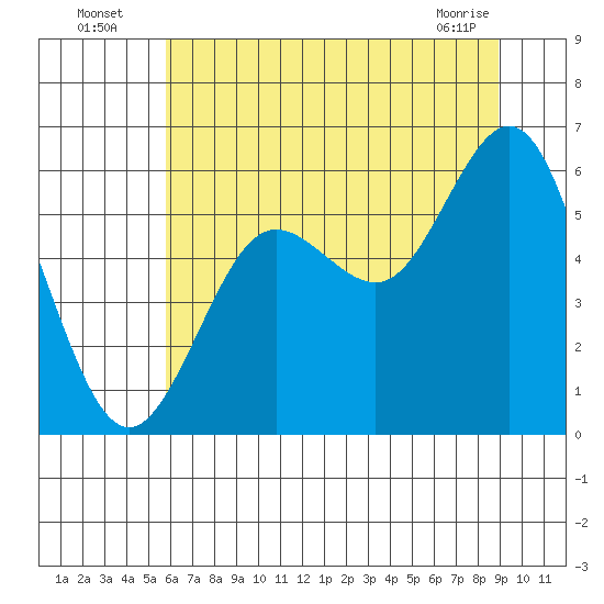 Heceta Beach tide chart for Wednesday, July 17, 2024