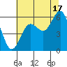 Heceta Beach tide chart for Wednesday, July 17, 2024