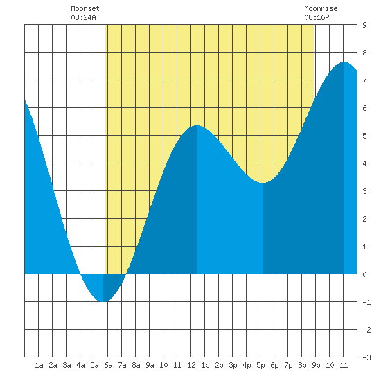 Heceta Beach tide chart for Friday, July 19, 2024