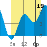 Heceta Beach tide chart for Friday, July 19, 2024