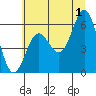 Heceta Beach tide chart for Monday, July 1, 2024