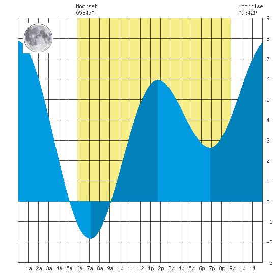 Heceta Beach tide chart for Sunday, July 21, 2024