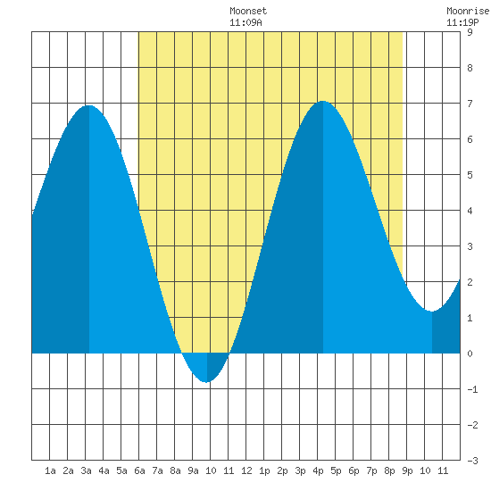 Heceta Beach tide chart for Thursday, July 25, 2024