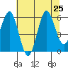 Heceta Beach tide chart for Thursday, July 25, 2024
