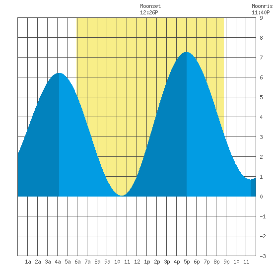Heceta Beach tide chart for Friday, July 26, 2024