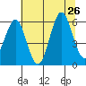 Heceta Beach tide chart for Friday, July 26, 2024