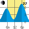 Heceta Beach tide chart for Saturday, July 27, 2024