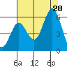 Heceta Beach tide chart for Sunday, July 28, 2024